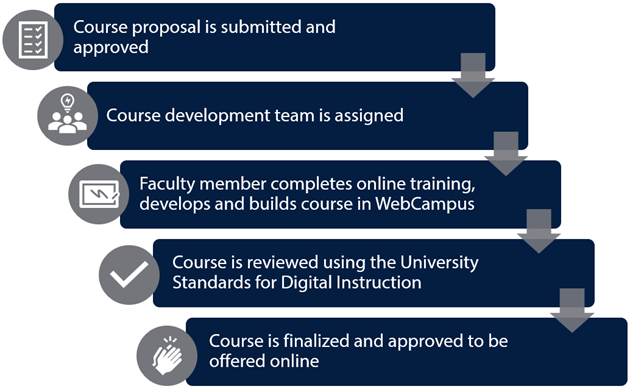 Course development process. First Course proposal is submitted and approved. Then Course development team is assigned. Then Faculty member completes online training, develops and builds course in WebCampus. Then Course is reviewed using the University Standards for Digital Instruction. Finally Course is finalized and approved to be offered online.