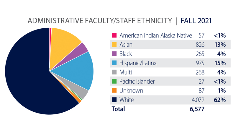 Pie chart of academic faculty ethnicity breakdown for fall 2021 at the University of Nevada, Reno