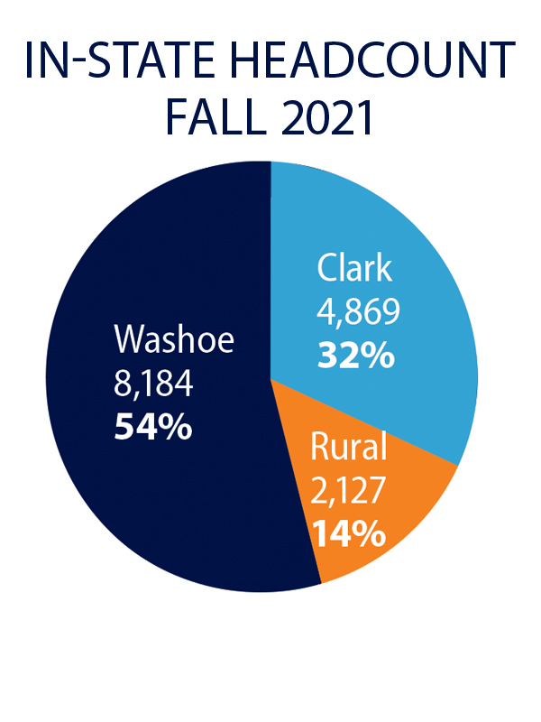 Pie chart of in-state residency by county in Nevada for fall 2021