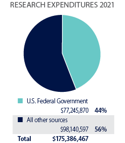 Pie chart showing research expenditures for fall 2021