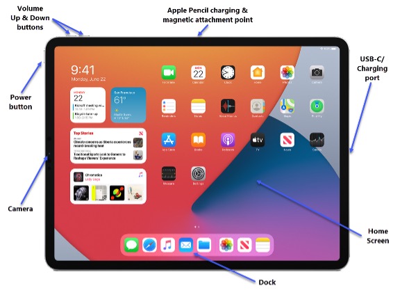 An image of an iPad with a homepage showing a variety of apps and a doc, with blue arrows around the iPad with instructions on how to access the power button, camera, dock and more.