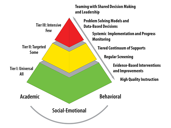 MTSS Pyramid