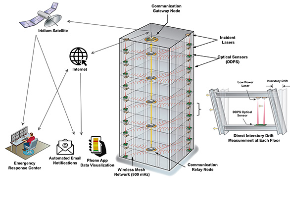 Graphic representation of a building, sensors, satellite and emergency response center