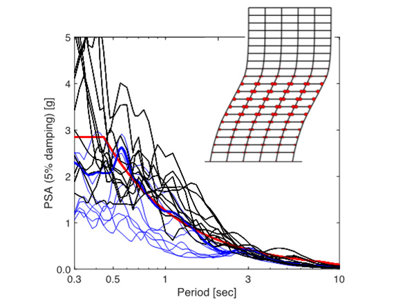 Graph illustrating "PSA" on the y-axis and "Period" on the x-axis