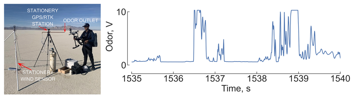 (Left) Graduate student collecting odor plume statistics for an outdoor propylene plume in the Black Rock Desert. (Right) Representative time trace of the odor concentration measured using a photoionization detector. In natural settings, turbulent wind breaks up odor plumes into highly intermittent signals, which makes tracking them to their source a challenging task for animals, as well as engineered systems.