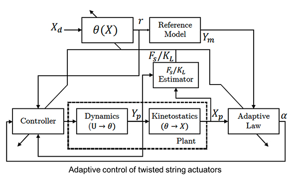 Block diagram for the model reference adaptive control (MRAC) with feedback linearization. For the controller, only the estimated value of Fs/KL is required. The estimation of other system parameters is not required. 