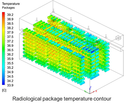 The temperature contour from a large-scale CFD simulation of facilities used to store large numbers of radiological materials packages.  The radiological materials within these packages generate heat, but the temperature of certain package components must not exceed specified limits. The computational models include the facility ventilation system and package heat generation and airflow within the facility. These models will be used to predict the margin of safety between the package component temperatures and their allowed limits, for a range of ventilation temperatures and flow rates.