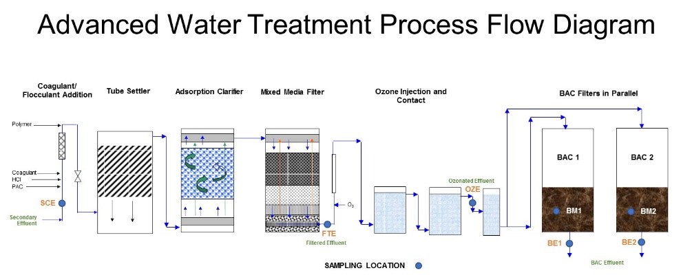 Advanced Water Treatment Process Flow Diagram, described in the text below the image
