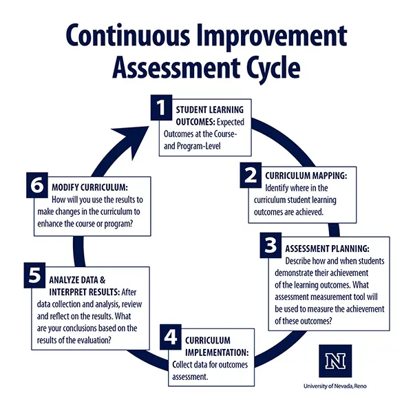 Visual representation of the Continuous Improvement Assessment Cycle, covering each step: 1. Student Learning Outcomes; 2. Curriculum Mapping 3. Assessment Planning 4. Curriculum Implementation 5. Analyze and Interpret Results 6. Modify Curriculum. The University of Nevada, Reno logo is in the bottom right corner.