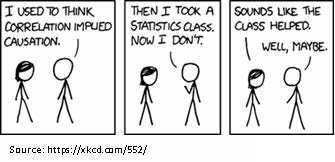 “Comic strip. Two stick figure people are talking. One says, ‘I used to think correlation implied causation. Then I took a statistics class. Now I don’t.’ The other says, ‘Sounds like the class helped.’ The first replies, ‘Well, maybe.’”