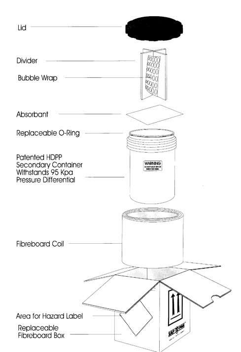 A diagram depicting the layout of a specimen container. The parts are listed in the figure caption. See caption for details.