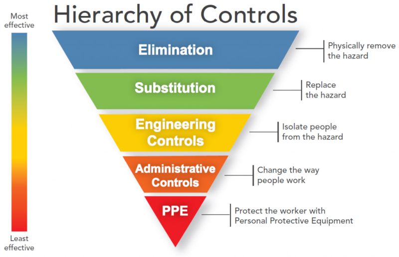 NIOSH Hierarchy of Controls diagram.
