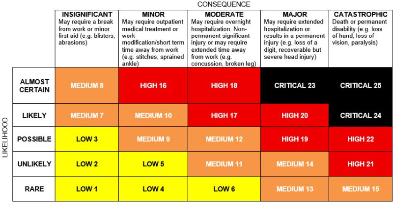 Example of a risk matrix.