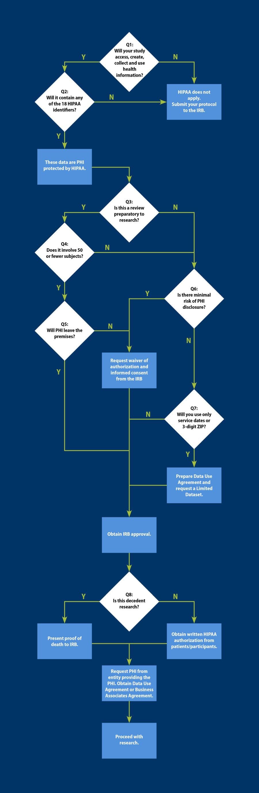 Flowchart: Obtaining Human Research Data Under HIPAA