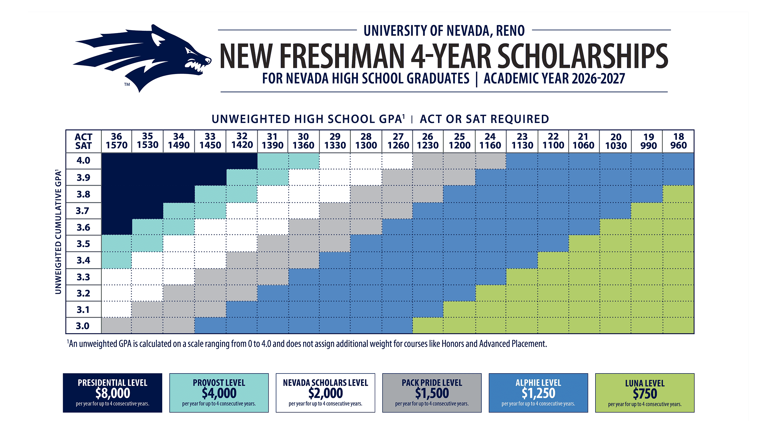 A scholarship eligibility chart for University of Nevada, Reno’s new freshman 4-year scholarships for Nevada high school graduates, academic year 2026–2027. The chart is a grid showing ACT/SAT scores across the top (ACT 36/SAT 1570 down to ACT 18/SAT 960) and unweighted cumulative GPA along the left (3.0 to 4.0). Colored sections indicate award levels:  Presidential Level: $8,000 per year for four years (dark blue) Provost Level: $4,000 per year for four years (teal) Nevada Scholars Level: $2,000 per year for four years (green) Pack Pride Level: $1,500 per year for four years (purple) Alphie Level: $1,250 per year for four years (gray) Luna Level: $750 per year for four years (light green).