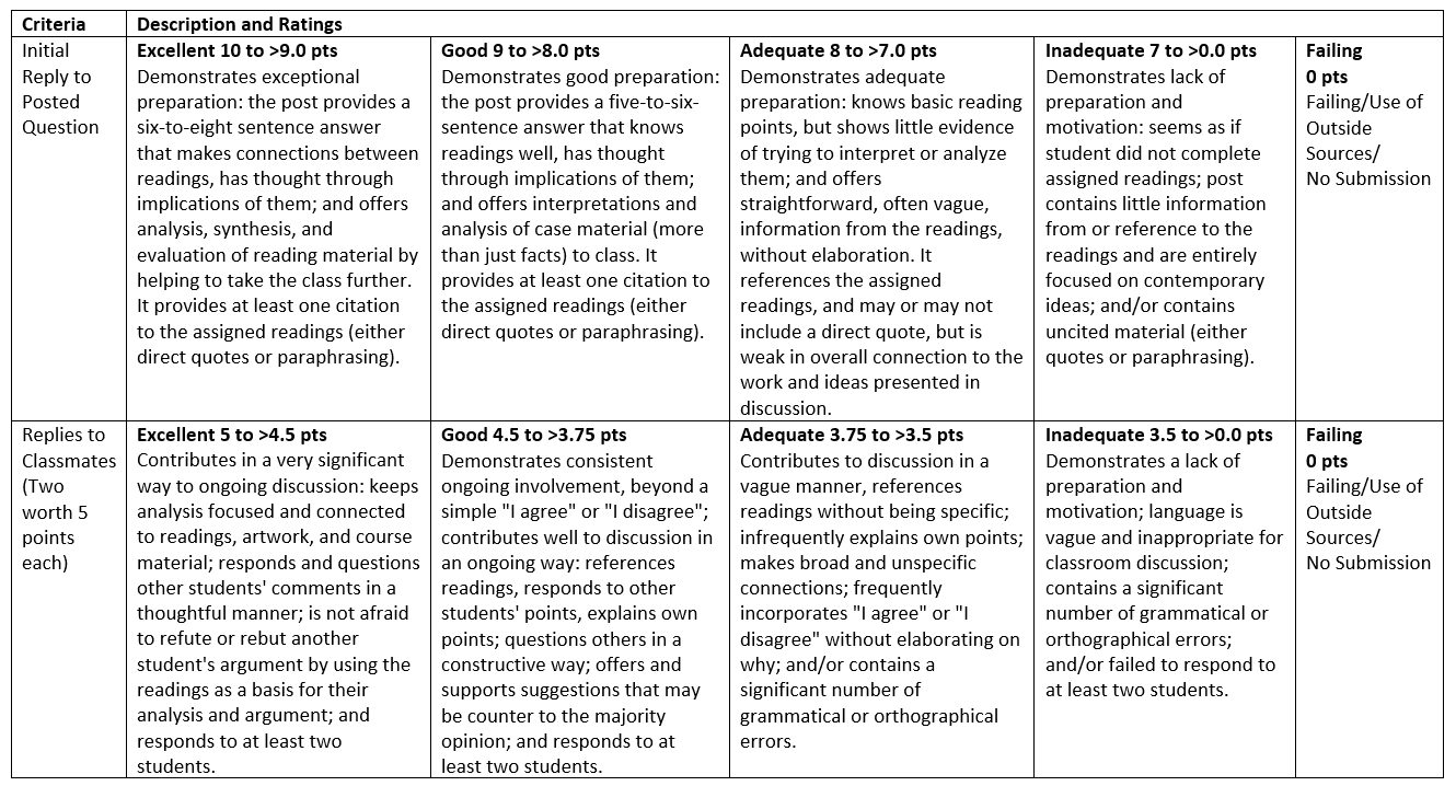 A rubric showing columns for criteria, ratings, and a summation of points in the categories.