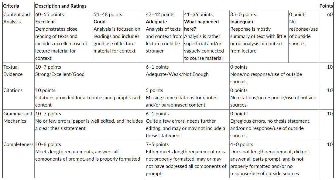 Representation of a sample rubric with varying numbers of columns based on the criteria identified.