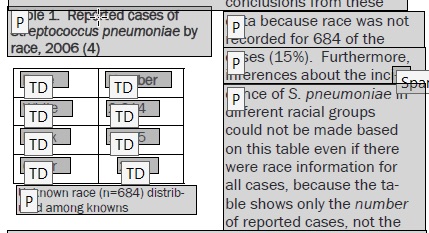 [Figure 11] Screenshot of the "Order Panel" in Adobe Acrobat active on a document with structure type boxes (e.g., [p], [TD]) to denote the types of tags on each section of the document. The table portion of the document have boxes with "TD," alerting the user these are table structure types in the document.
