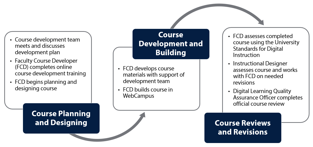 Overview of the online course development process
