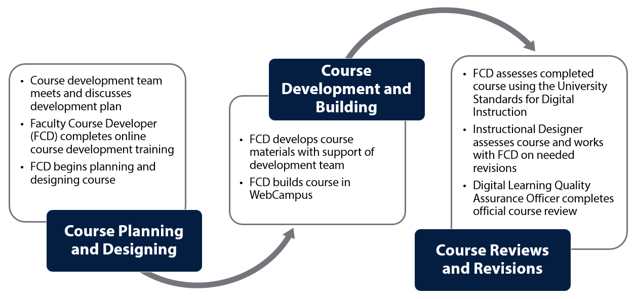 Course Planning and Designing includes Faculty Course Developer (FCD) completes online course design training. Then the FCD begins planning the course. Course Development and Building includes FCD develops course materials, including lecture content, activities, assignments, and exams. Then the FCD builds course in WebCampus. Quality Assurance Review includes the Digital Learning Quality Assurance Officer completing the official course review