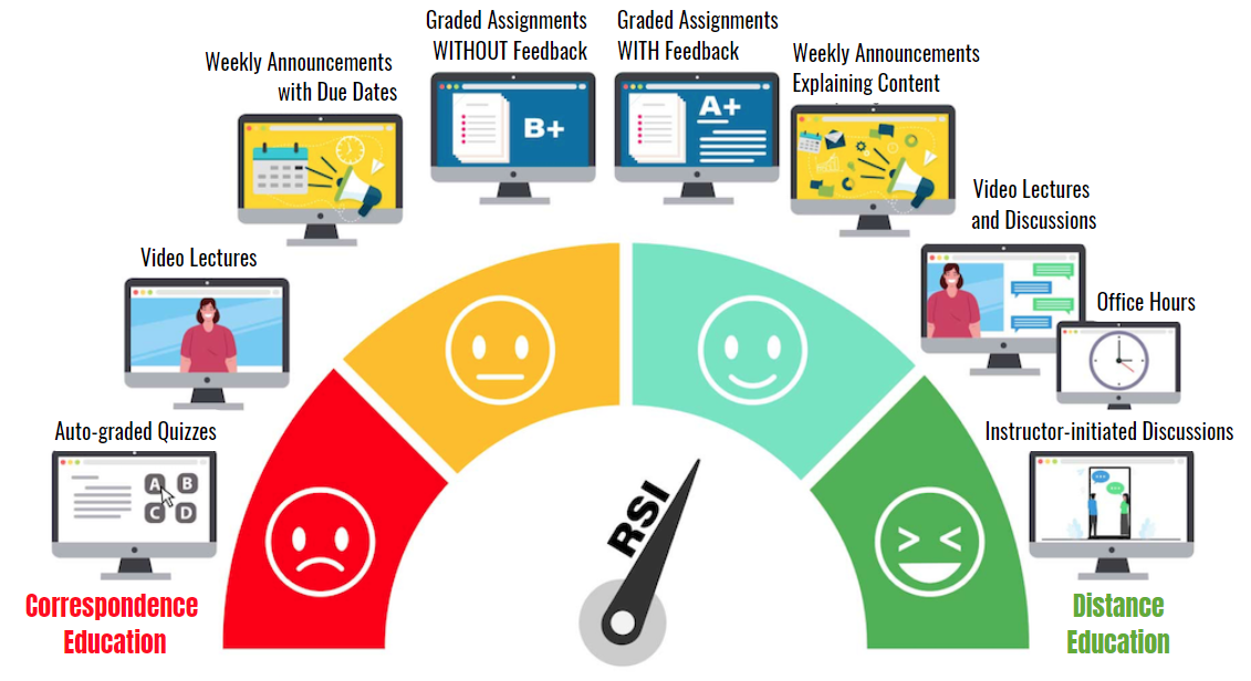 Infographic illustrating the levels of RSI support for various instructional activities.