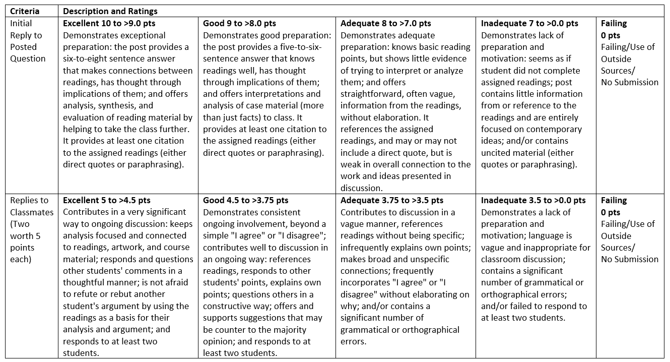 A rubric showing columns for criteria, ratings, and a summation of points in the categories. 