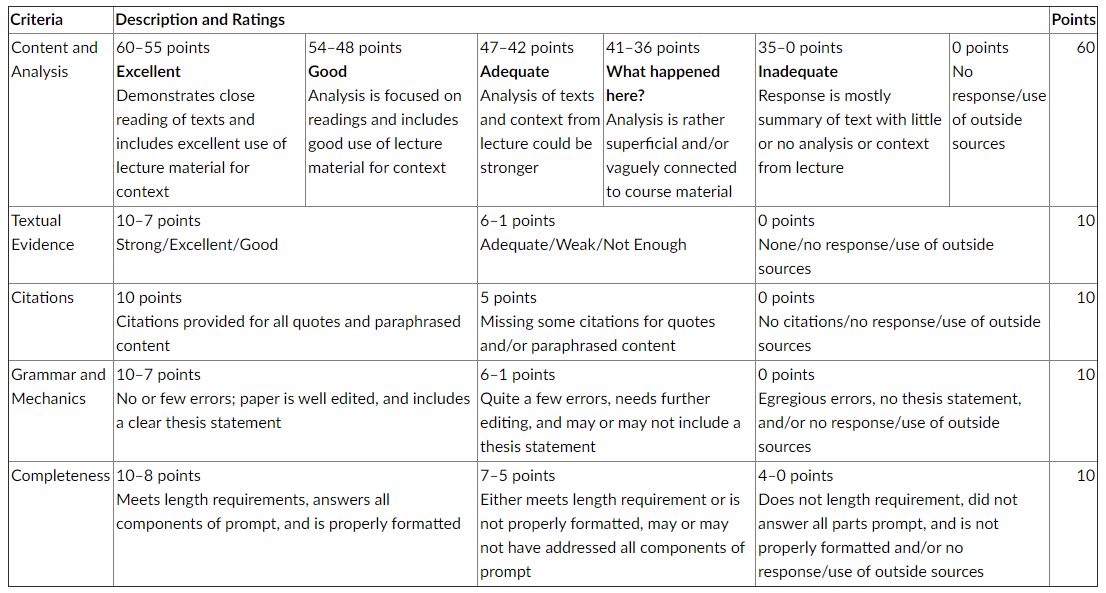 Representation of a sample rubric with varying numbers of columns based on the criteria identified. 