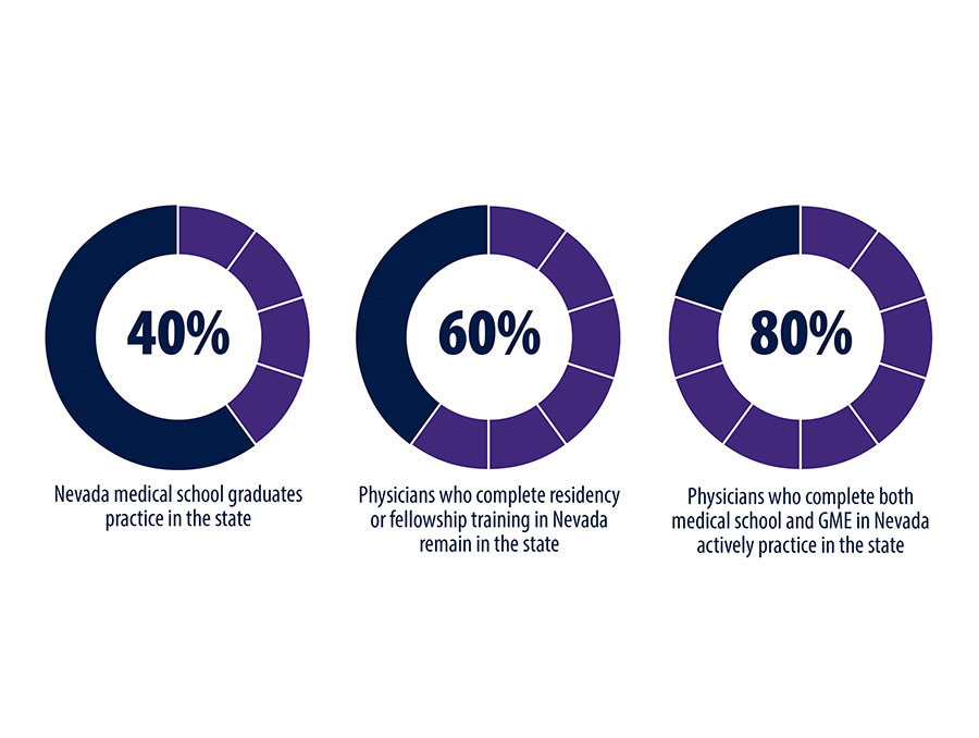 A series of three pie charts. The first chart shows 40% of Nevada medical school graduates practice in the state. A second chart shows 60% of physicians who complete residency or fellowship training in Nevada remain in the state. The third chart shows 80% of physicians who complete both medical school and GME in Nevada actively practice in the state. 
